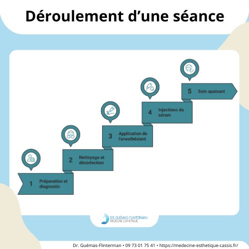 deroulement injection acide