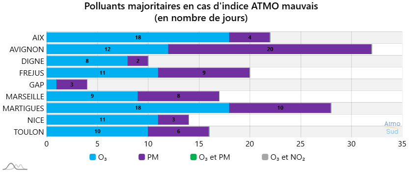 polluants majoritaires indice atmo mauvais