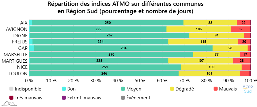 repartition indices atmo